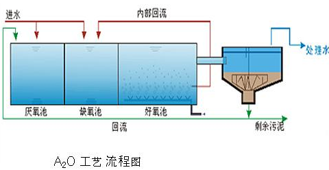 A/O法和A2O法的區(qū)別及特點-樂中環(huán)保