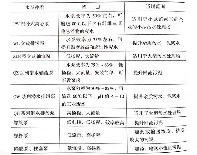 污水處理廠是如何處理污水的，污水處理廠常用水泵的種類有哪些