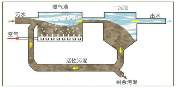 活性污泥法運行流程及構(gòu)造介紹-樂中環(huán)保