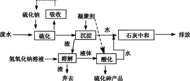 廢水中砷的來源和處理方法