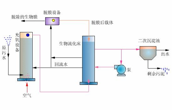 生物流化床工藝