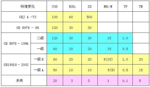 污水處理常用物理指標有哪些？