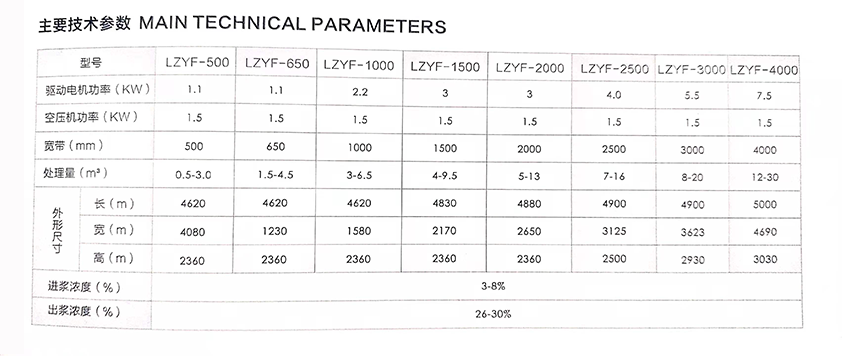 帶式壓濾機(jī)產(chǎn)品參數(shù)表