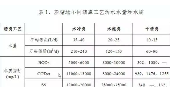 養(yǎng)殖污水處理工藝流程有哪些？養(yǎng)豬污水處理主流方法