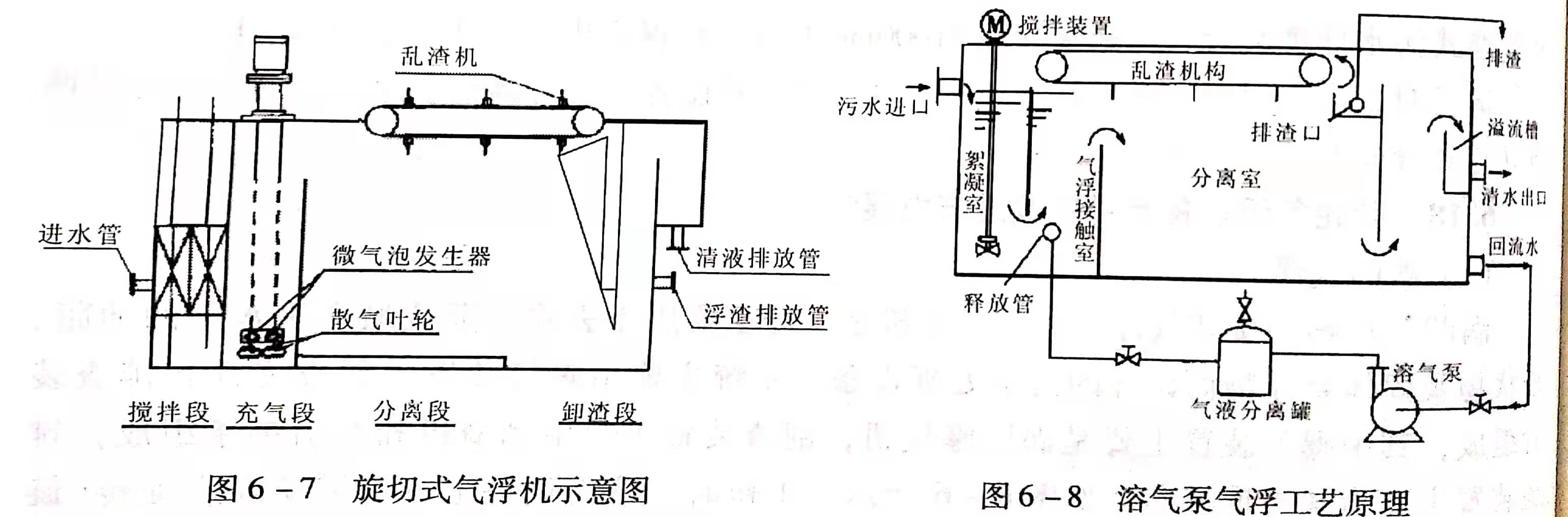 溶氣氣浮設(shè)備類型有哪些？作用分別是什么？