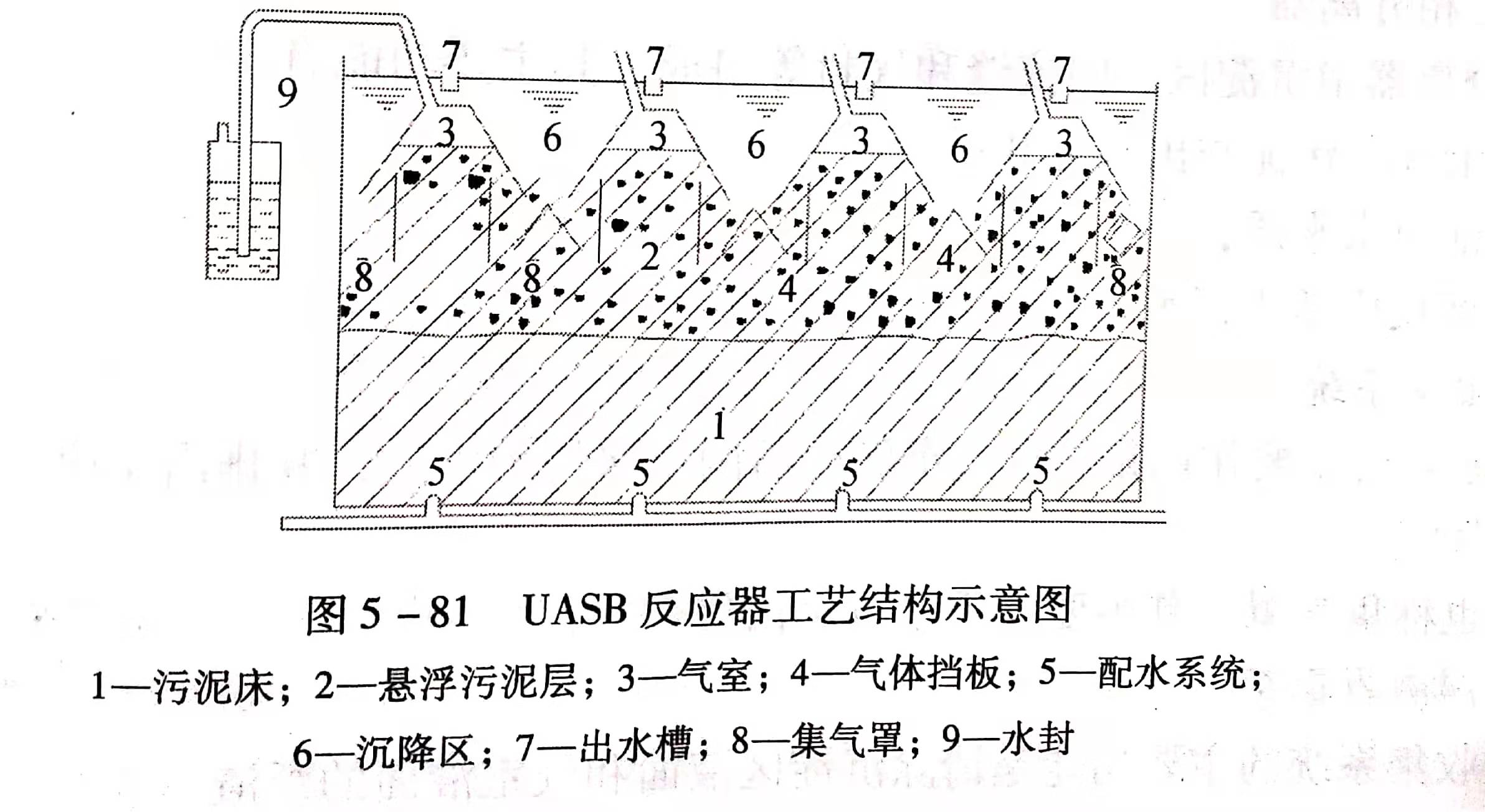 uasb主要處理什么污水？UASB工作原理及類型有哪些？01