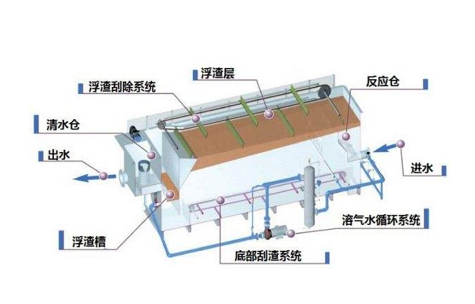 溶氣氣浮機原理圖解，溶氣氣浮機的使用效果和作用分析01