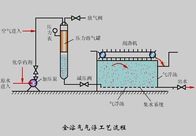 氣浮機(jī)壓力不知道該調(diào)成多少合適？看完你就懂了！02