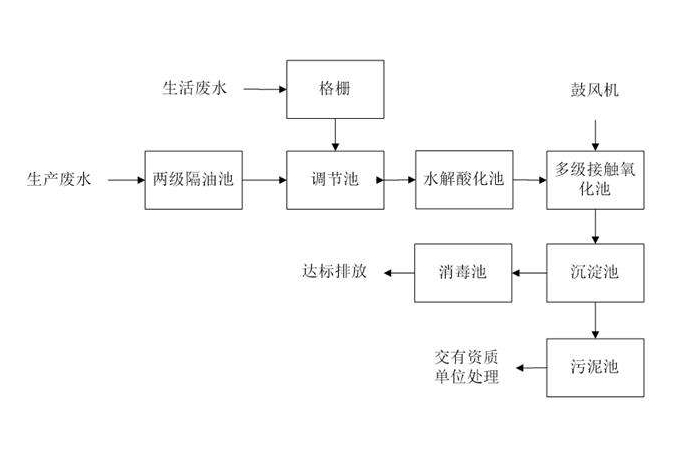 食品工業(yè)廢水處理需要用到的工藝詳解，看看你用對了嗎？