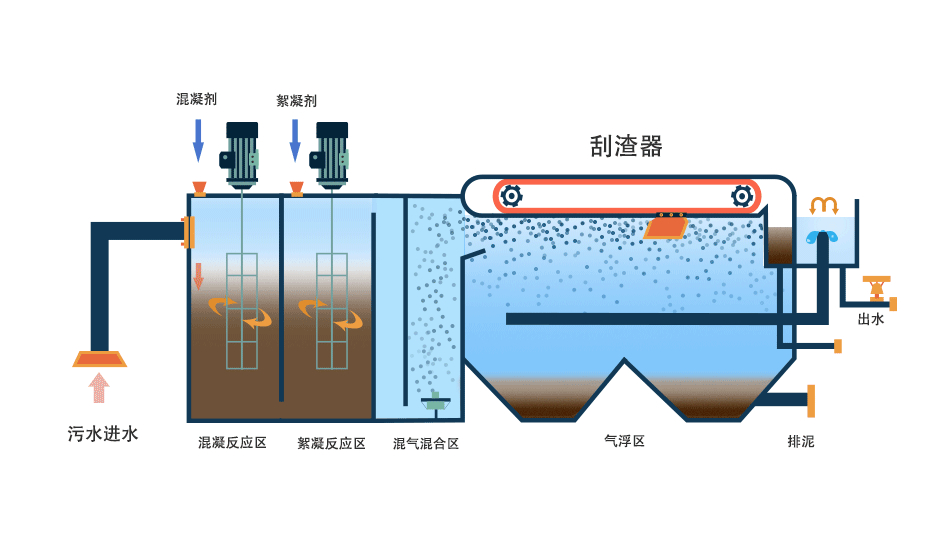 氣浮機(jī)有哪些分類，分別有什么作用，以溶氣氣浮機(jī)為例展開講講！02