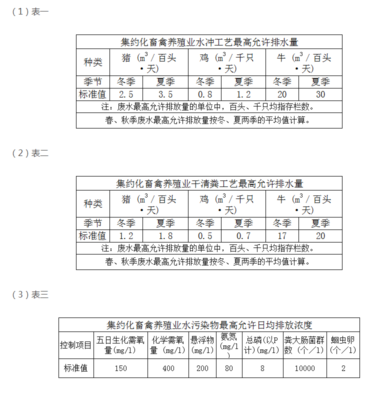 教你快速掌握養(yǎng)殖污水排放最新標(biāo)準(zhǔn)？