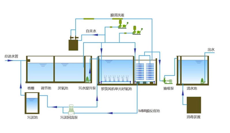 食品廠污水處理設(shè)備報(bào)價(jià)_多少錢(qián)_圖片_配置_用途展示3