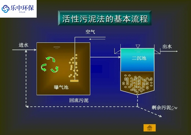 污水處理廠活性污泥法概念及用途有哪些？