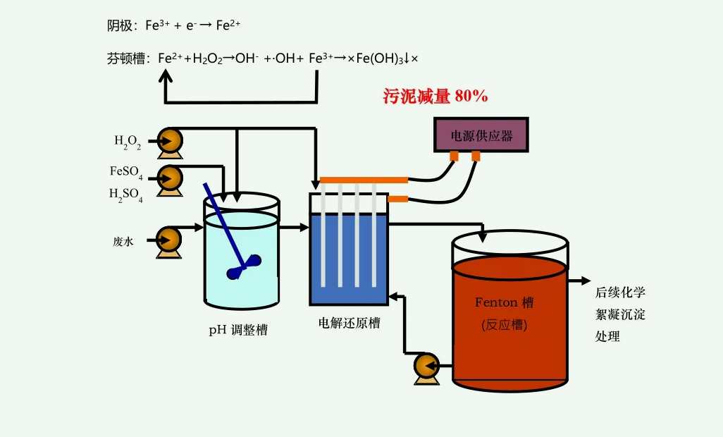 fenton氧化法優(yōu)缺點(diǎn)分別是什么（fenton氧化技術(shù)）-02