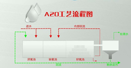 改良a2o工藝的工作原理有什么優(yōu)勢（改良型aao工藝原理）