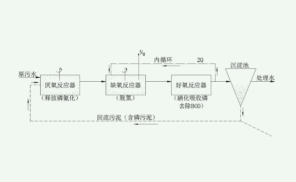 a2o工藝脫氮除磷原理是什么（a2o工藝能達到一級a嗎）