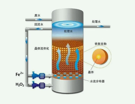 芬頓工藝的目的是什么（芬頓法的基本原理）