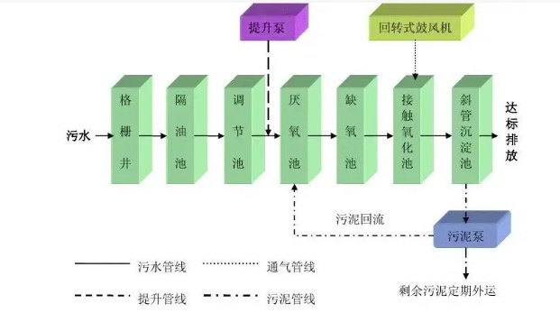 AAO污水處理工藝優(yōu)缺點（a2o污水處理工藝簡介）