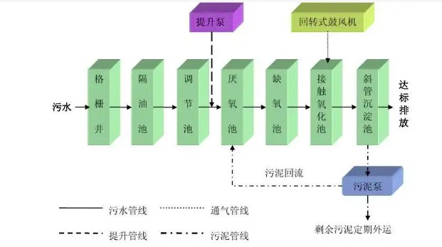 AAO污水處理工藝優(yōu)缺點(diǎn)（a2o污水處理工藝簡介）