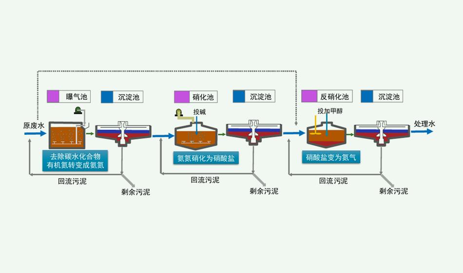 脫氮除磷原理是什么？（脫氮除磷的污水處理工藝介紹）