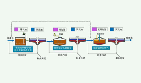 脫氮除磷原理是什么？（脫氮除磷的污水處理工藝介紹）