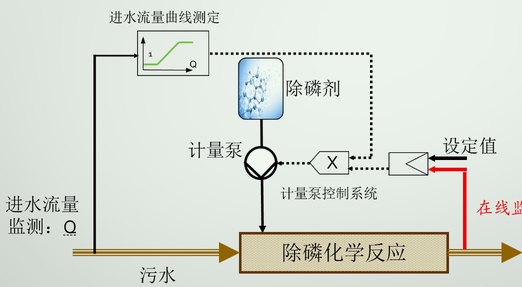 化學(xué)除磷工藝流程講解（污水處理化學(xué)除磷）