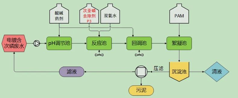 化學除磷的原理及用途（化學除磷工藝流程詳細介紹）