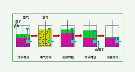 sbr法的基本工作過程介紹（SBR工藝特點(diǎn)及用途）