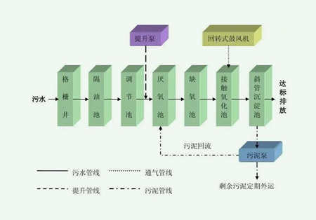 兩級ao工藝原理（兩級AO工藝流程圖）