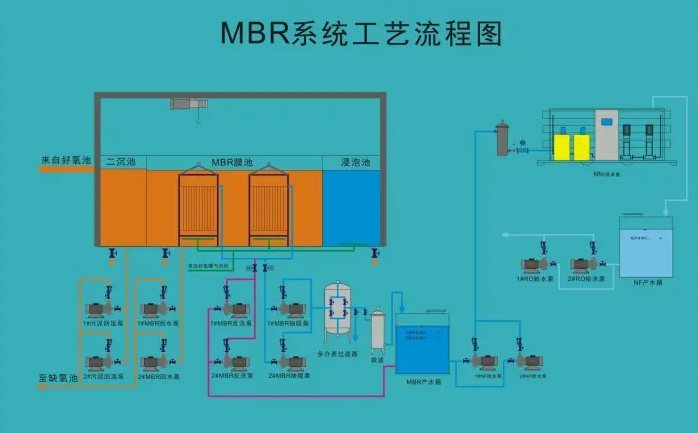 MSBR污水處理工藝的缺點(diǎn)和優(yōu)點(diǎn)分析（mbr污水處理工藝流程圖）