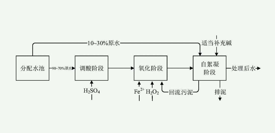 高級(jí)氧化法處理廢水的原理及優(yōu)缺點(diǎn)（高級(jí)氧化的原理圖）