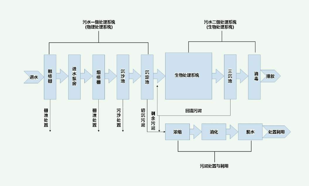 城鎮(zhèn)污水處理工藝流程圖（城鎮(zhèn)污水處理廠一級A工藝設計）