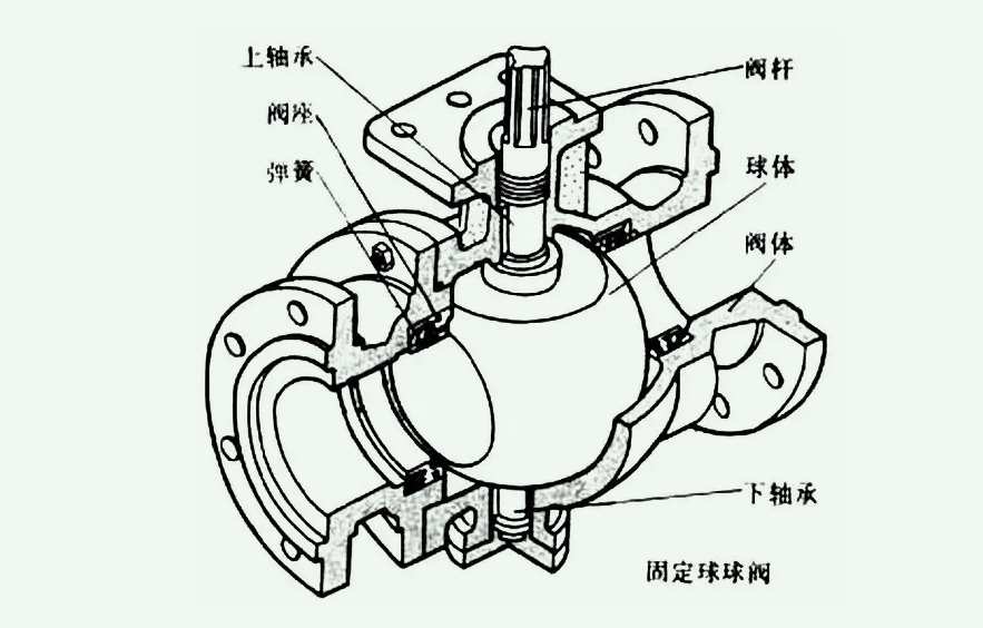 球閥結(jié)構(gòu)組成圖解（球閥分類(lèi)及結(jié)構(gòu)介紹）