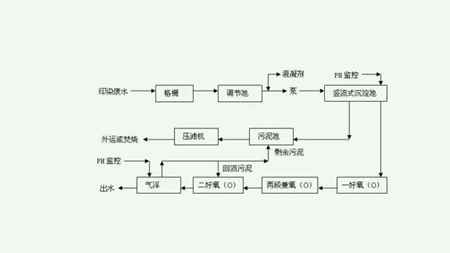 化工污水處理流程表及詳細講解（化工處理污水如何操作）