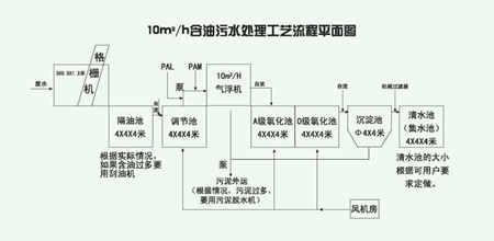 含油廢水處理工藝流程圖解和介紹（工業(yè)含油廢水處理方法是什么）