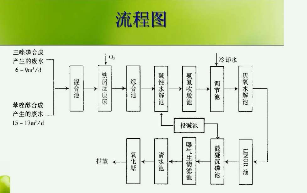 農(nóng)藥廢水處理工藝流程圖（農(nóng)藥廠廢水處理方法|方案）