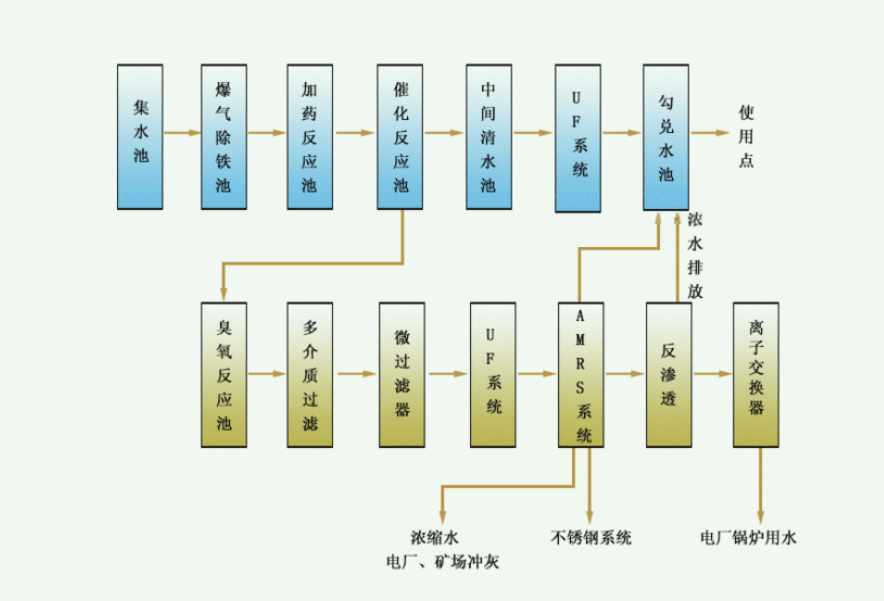 軋鋼廠(chǎng)水處理工藝流程|方案（煉鋼水處理工藝流程圖）