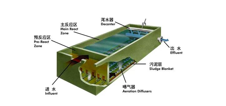 SBR反應器的作用和工作原理是什么（sbr生物反應器介紹）