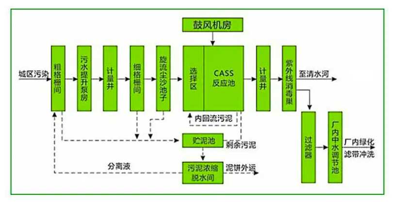 cast污水處理工藝流程介紹（污水處理廠(chǎng)cast工藝講解）